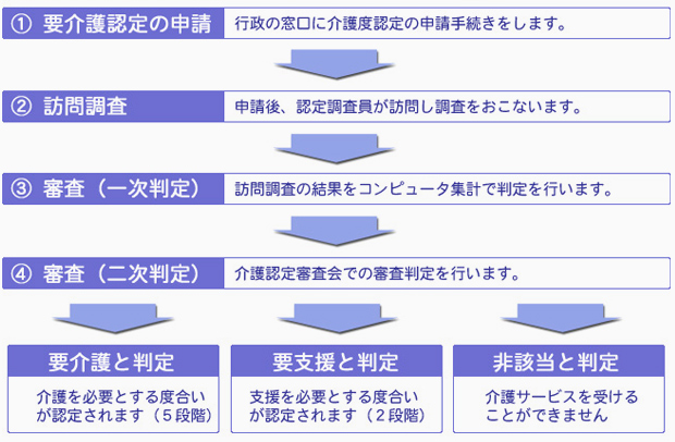 要介護認定の流れ