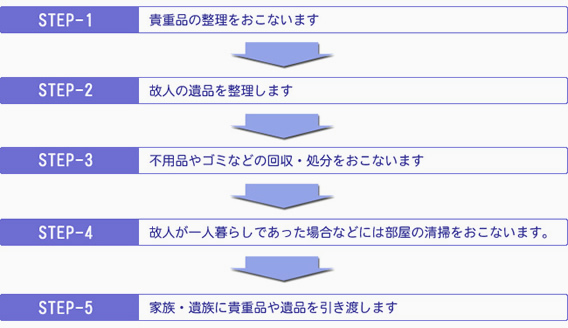 遺品整理業者の作業の流れ